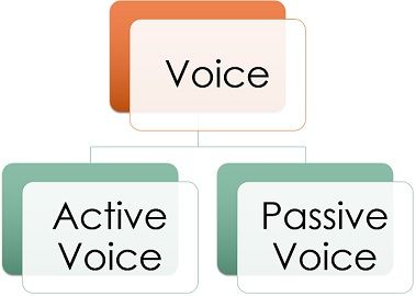 passive to active voice translator